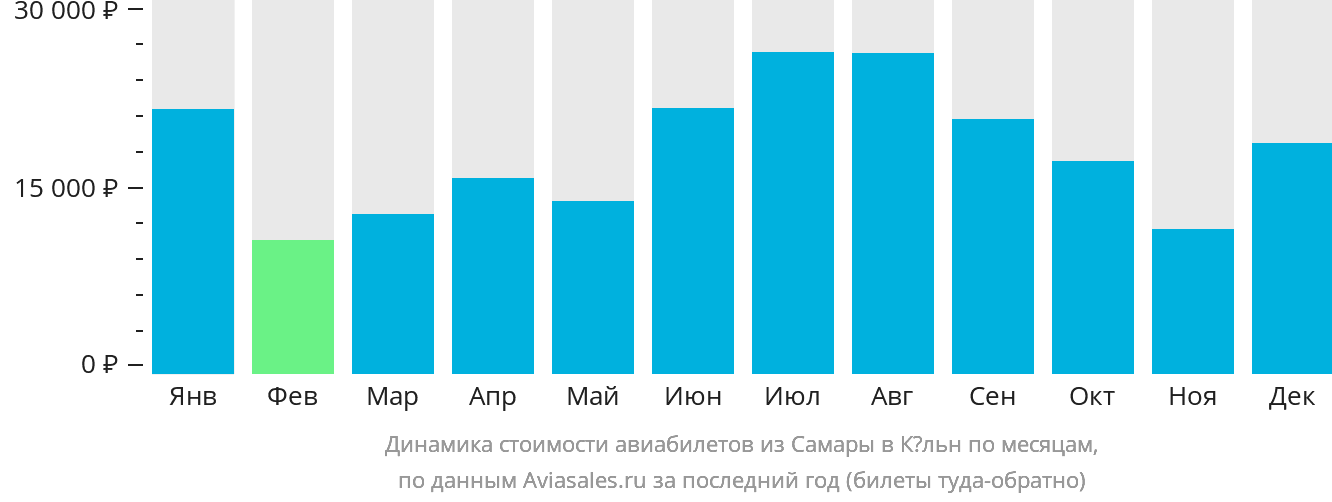 Динамика стоимости авиабилетов из Самары в Кёльн по месяцам