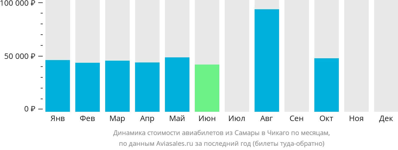 Динамика стоимости авиабилетов из Самары в Чикаго по месяцам