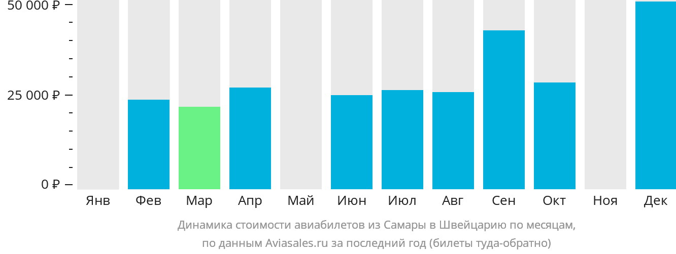 Динамика стоимости авиабилетов из Самары в Швейцарию по месяцам