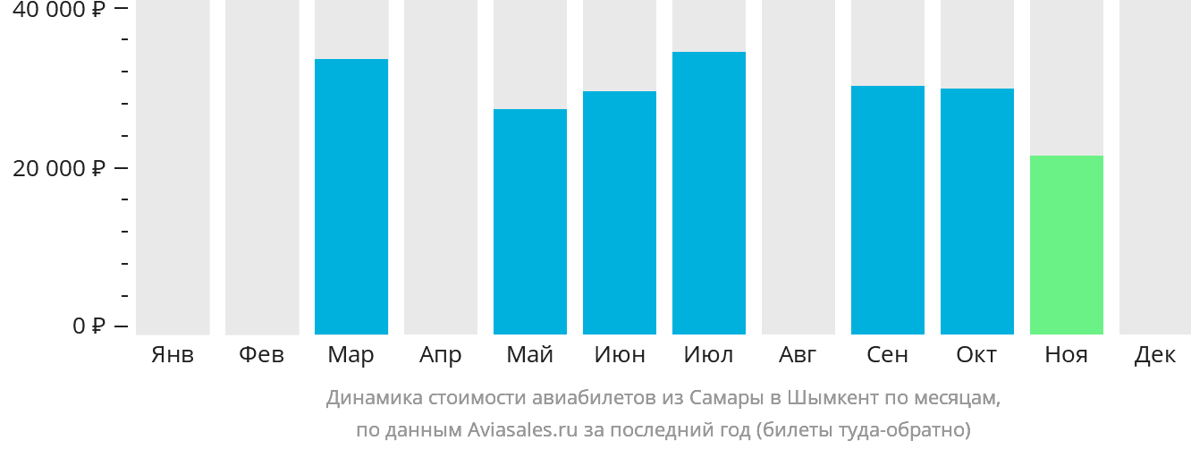 Динамика стоимости авиабилетов из Самары в Шымкент по месяцам
