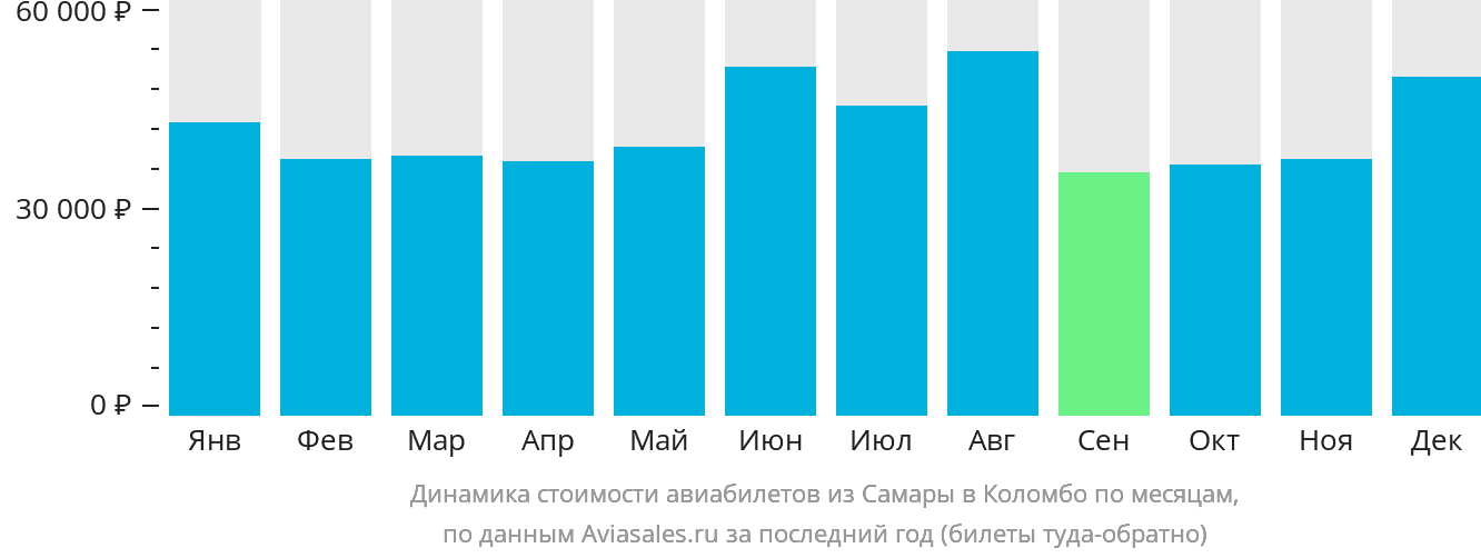 Динамика стоимости авиабилетов из Самары в Коломбо по месяцам