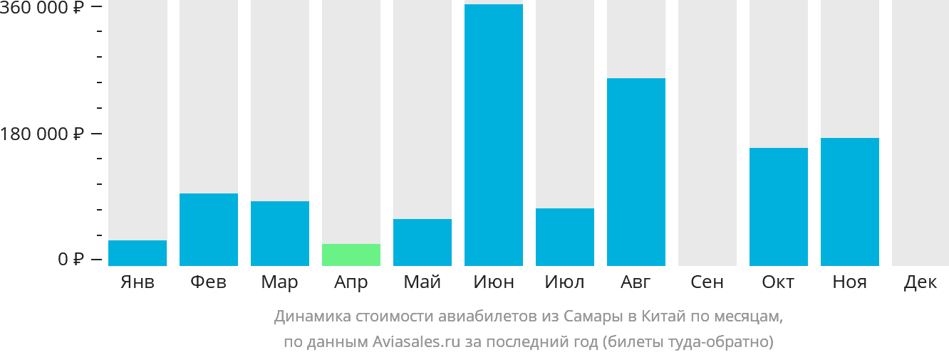 Динамика стоимости авиабилетов из Самары в Китай по месяцам