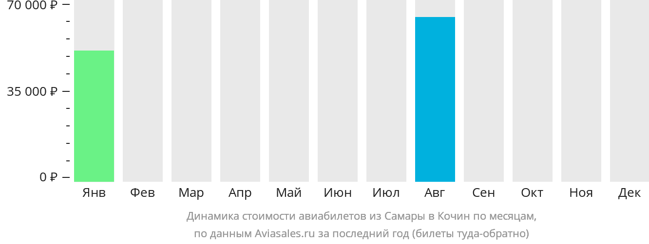 Динамика стоимости авиабилетов из Самары в Кочин по месяцам