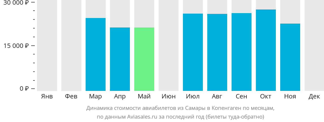 Динамика стоимости авиабилетов из Самары в Копенгаген по месяцам