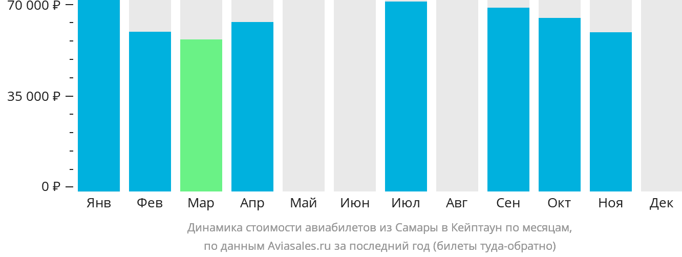 Динамика стоимости авиабилетов из Самары в Кейптаун по месяцам