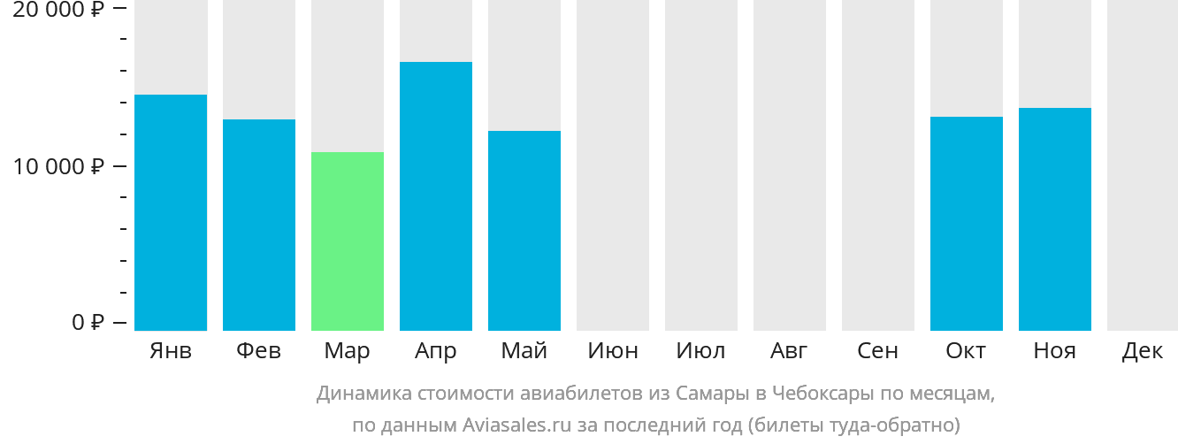 Динамика стоимости авиабилетов из Самары в Чебоксары по месяцам