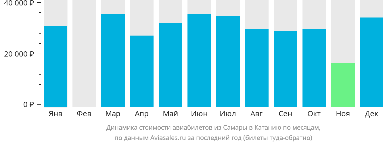 Динамика стоимости авиабилетов из Самары в Катанию по месяцам