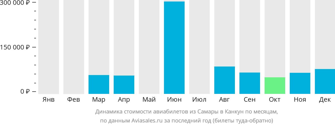 Динамика стоимости авиабилетов из Самары в Канкун по месяцам