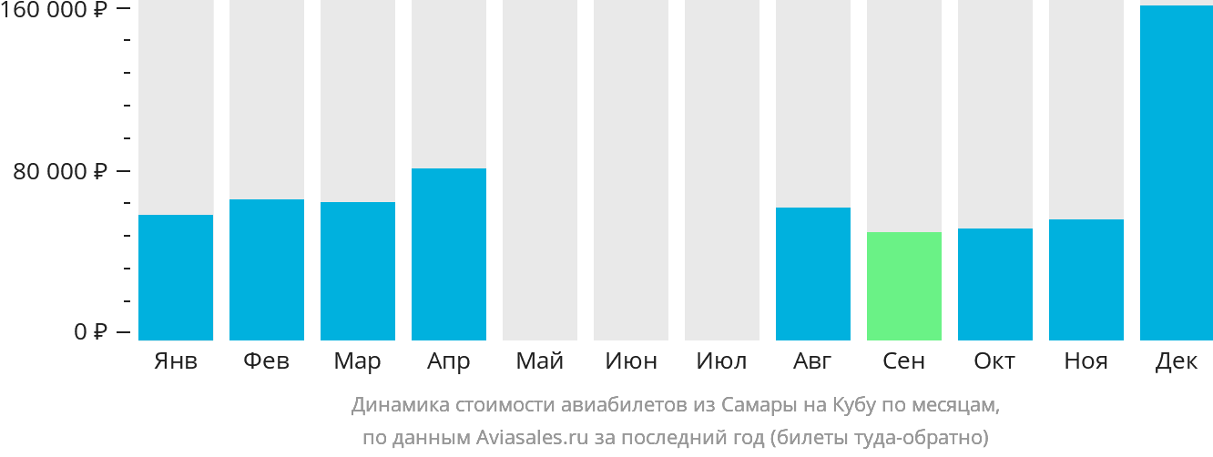 Динамика стоимости авиабилетов из Самары на Кубу по месяцам
