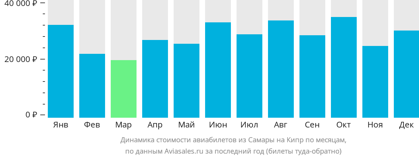 Динамика стоимости авиабилетов из Самары на Кипр по месяцам