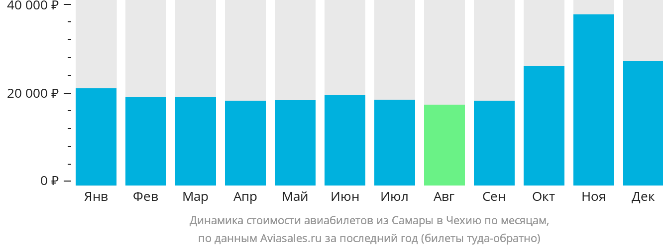 Динамика стоимости авиабилетов из Самары в Чехию по месяцам