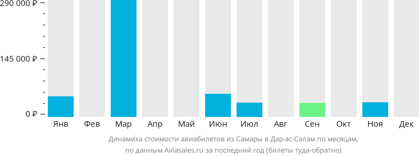 Динамика стоимости авиабилетов из Самары в Дар-эс-Салам по месяцам