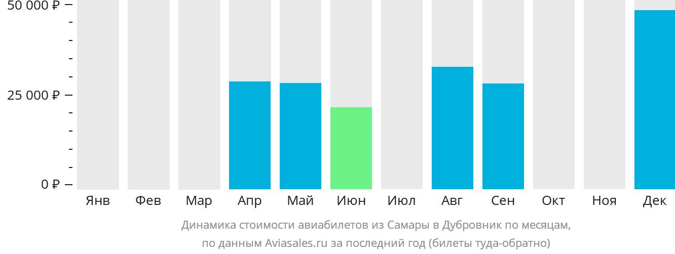 Динамика стоимости авиабилетов из Самары в Дубровник по месяцам