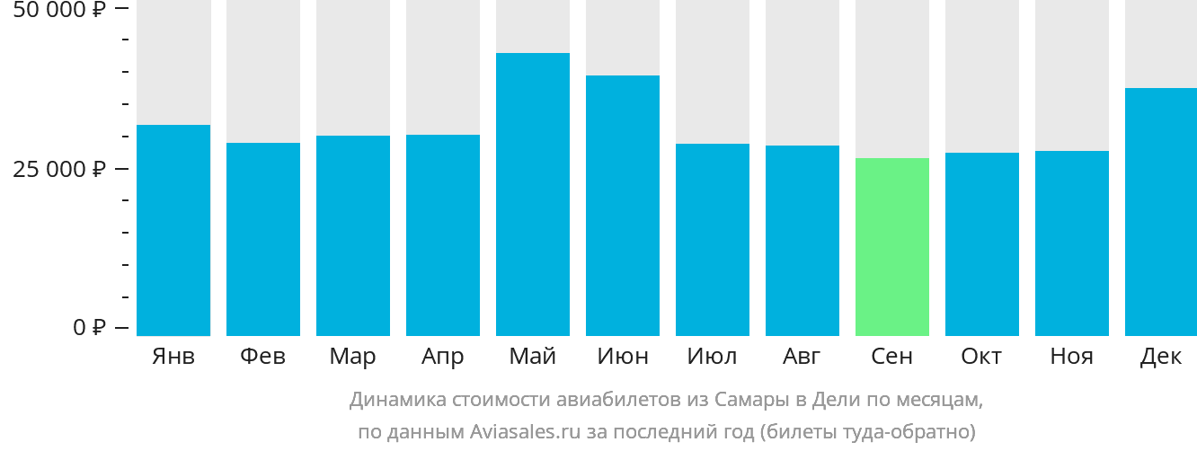 Динамика стоимости авиабилетов из Самары в Дели по месяцам