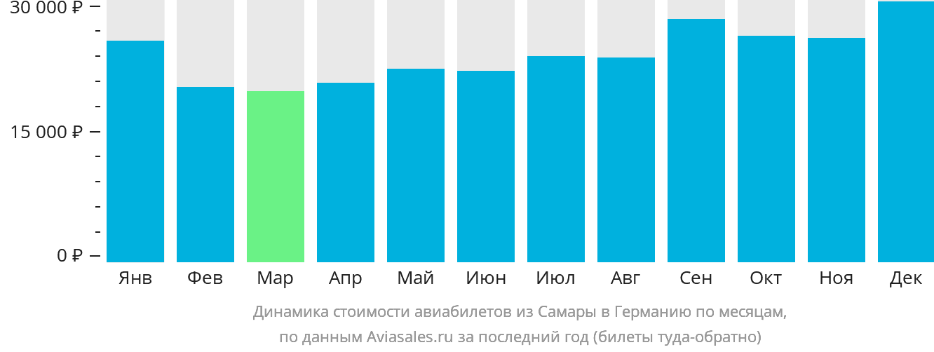 Динамика стоимости авиабилетов из Самары в Германию по месяцам