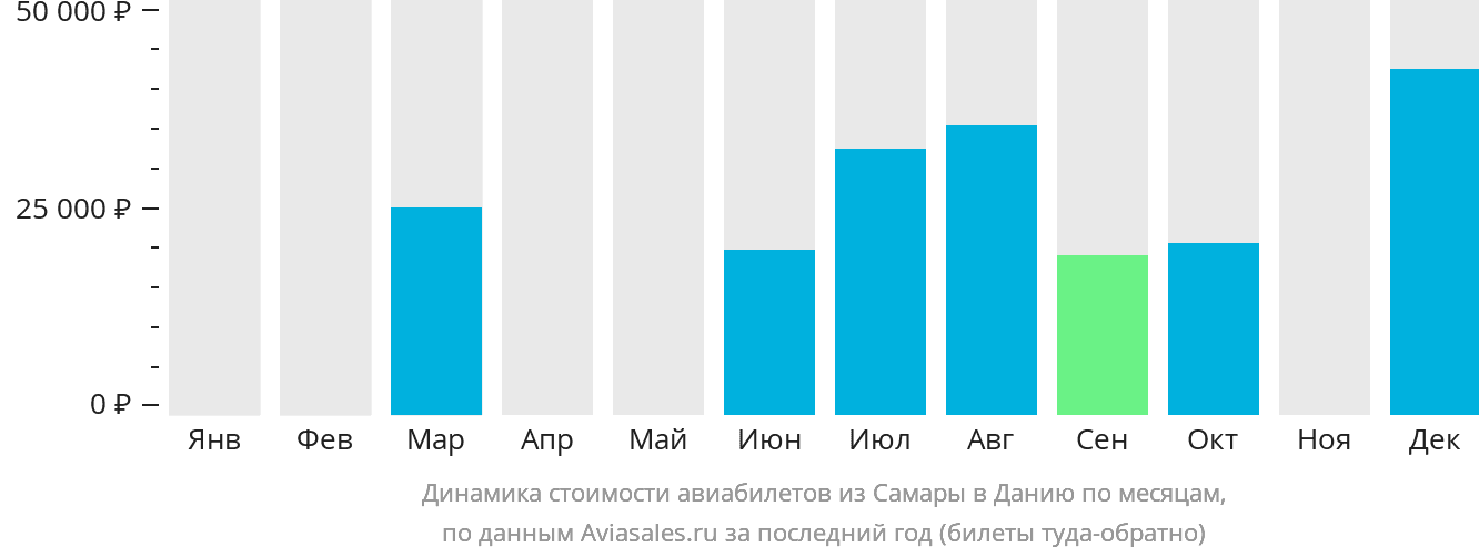 Динамика стоимости авиабилетов из Самары в Данию по месяцам