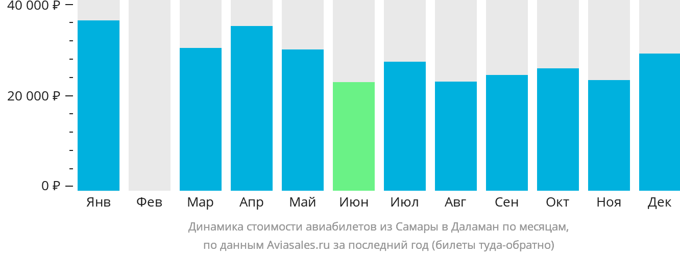 Динамика стоимости авиабилетов из Самары в Даламан по месяцам