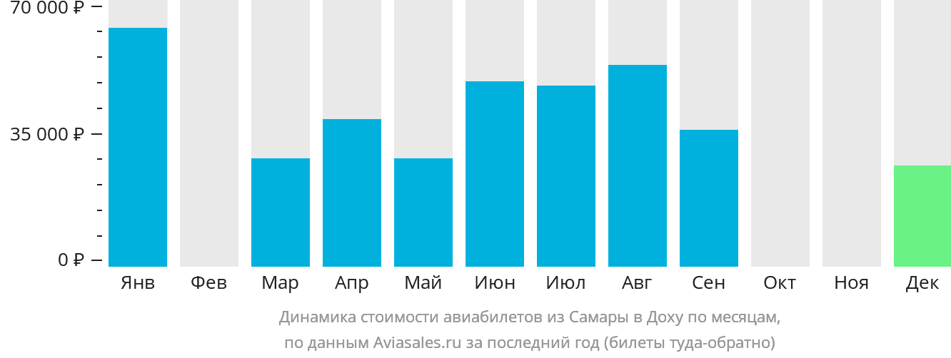 Динамика стоимости авиабилетов из Самары в Доху по месяцам