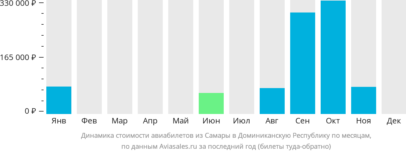 Динамика стоимости авиабилетов из Самары в Доминиканскую Республику по месяцам