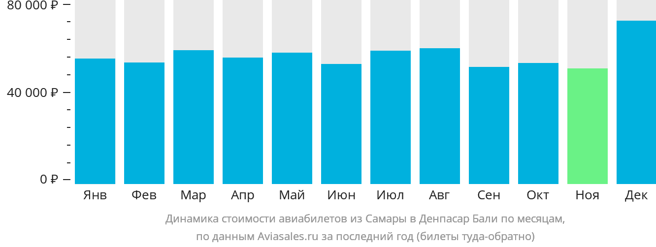 Динамика стоимости авиабилетов из Самары в Денпасар (Бали) по месяцам
