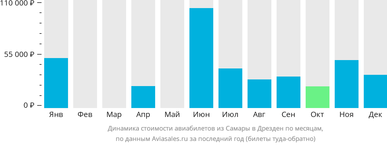 Динамика стоимости авиабилетов из Самары в Дрезден по месяцам