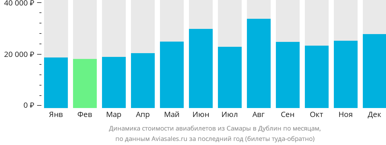 Динамика стоимости авиабилетов из Самары в Дублин по месяцам