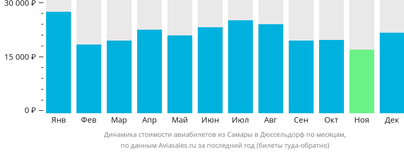 Динамика стоимости авиабилетов из Самары в Дюссельдорф по месяцам
