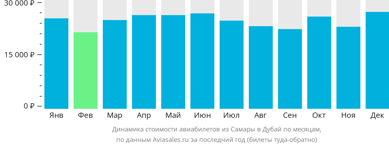Динамика стоимости авиабилетов из Самары в Дубай по месяцам