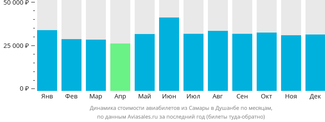 Динамика стоимости авиабилетов из Самары в Душанбе по месяцам
