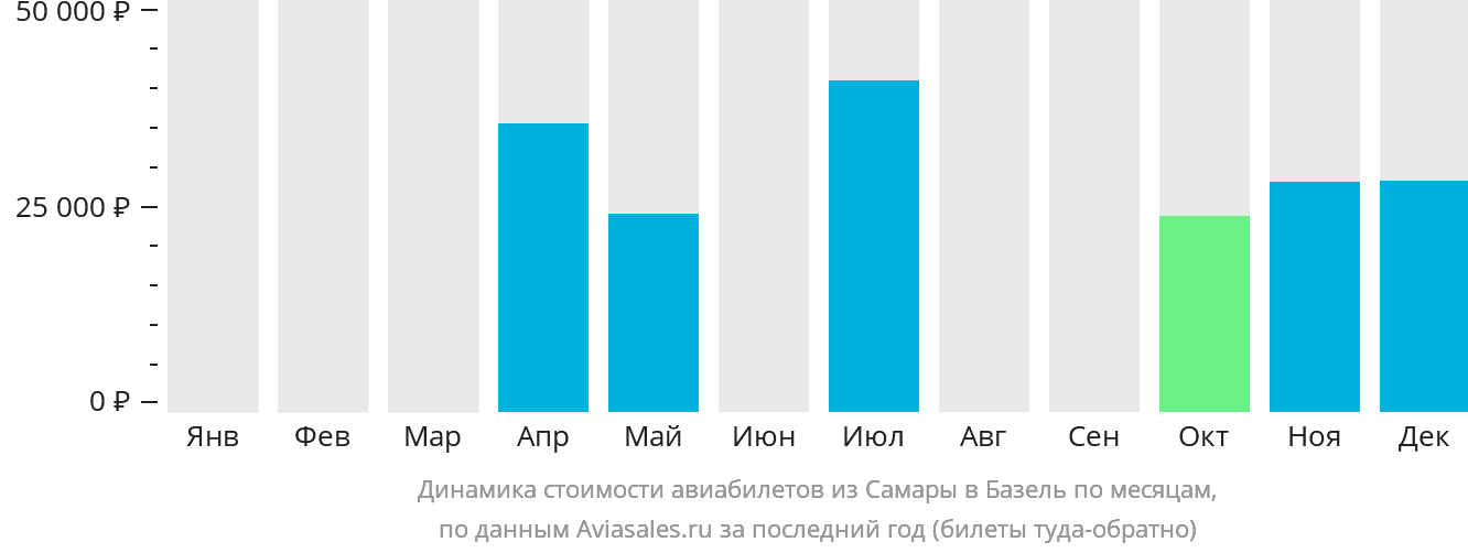 Динамика стоимости авиабилетов из Самары в Базель по месяцам