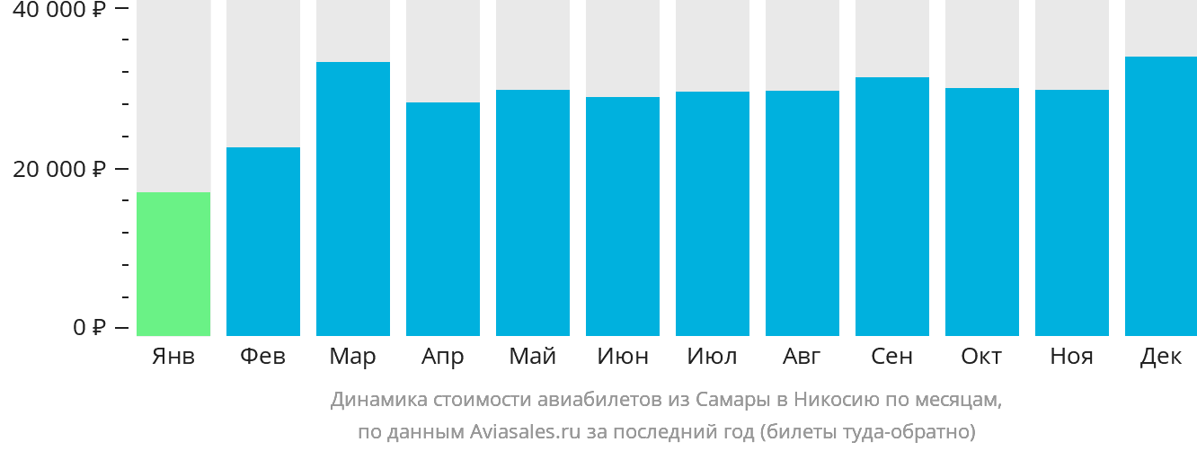 Динамика стоимости авиабилетов из Самары в Эрджан по месяцам