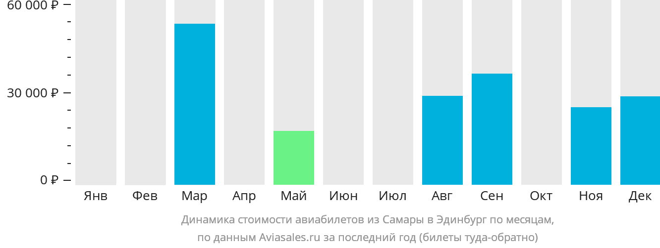 Динамика стоимости авиабилетов из Самары в Эдинбург по месяцам
