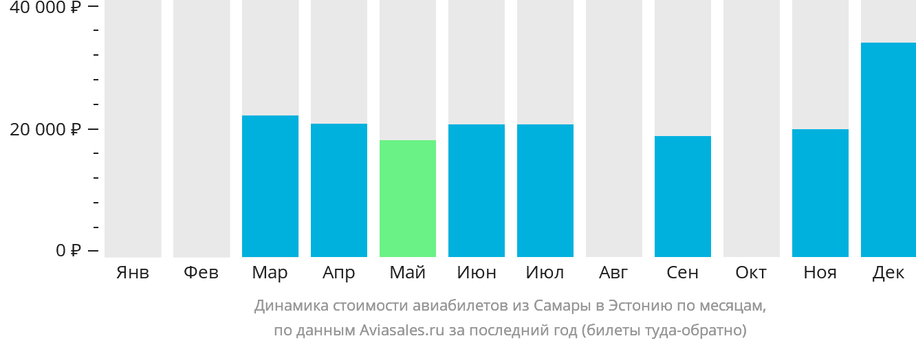Динамика стоимости авиабилетов из Самары в Эстонию по месяцам