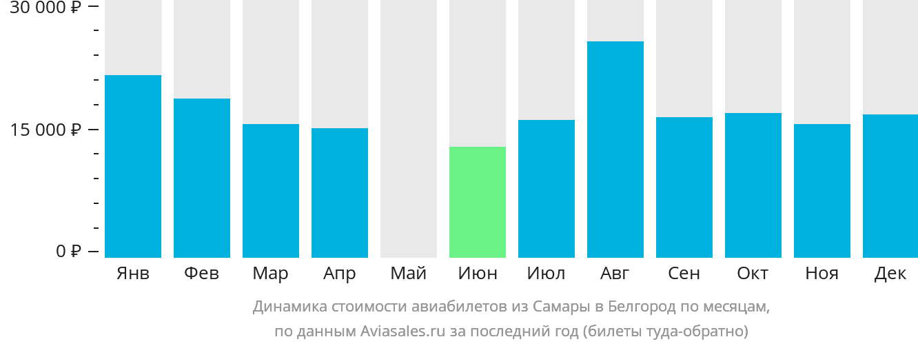 Динамика стоимости авиабилетов из Самары в Белгород по месяцам