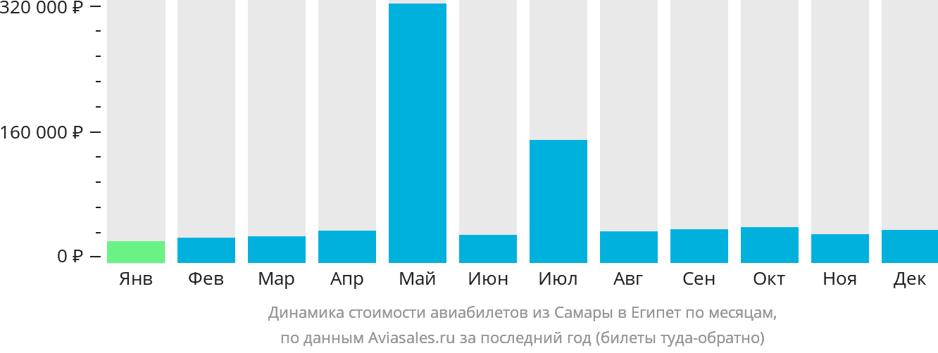 Динамика стоимости авиабилетов из Самары в Египет по месяцам