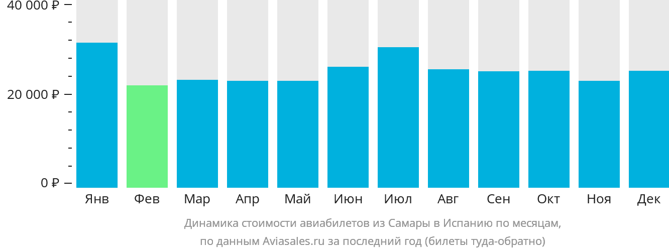 Динамика стоимости авиабилетов из Самары в Испанию по месяцам