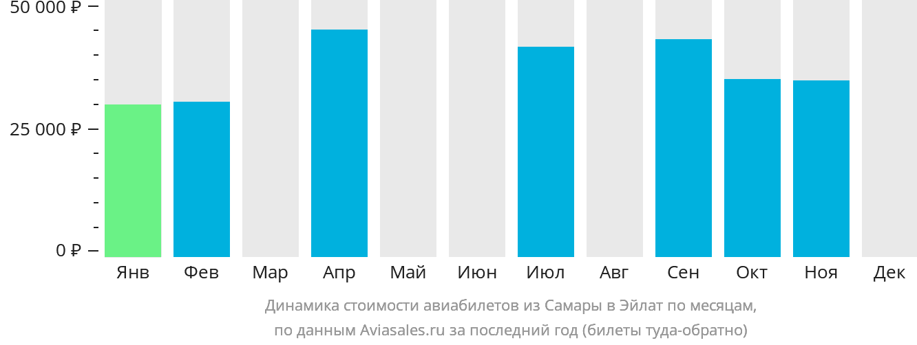 Динамика стоимости авиабилетов из Самары в Эйлат по месяцам