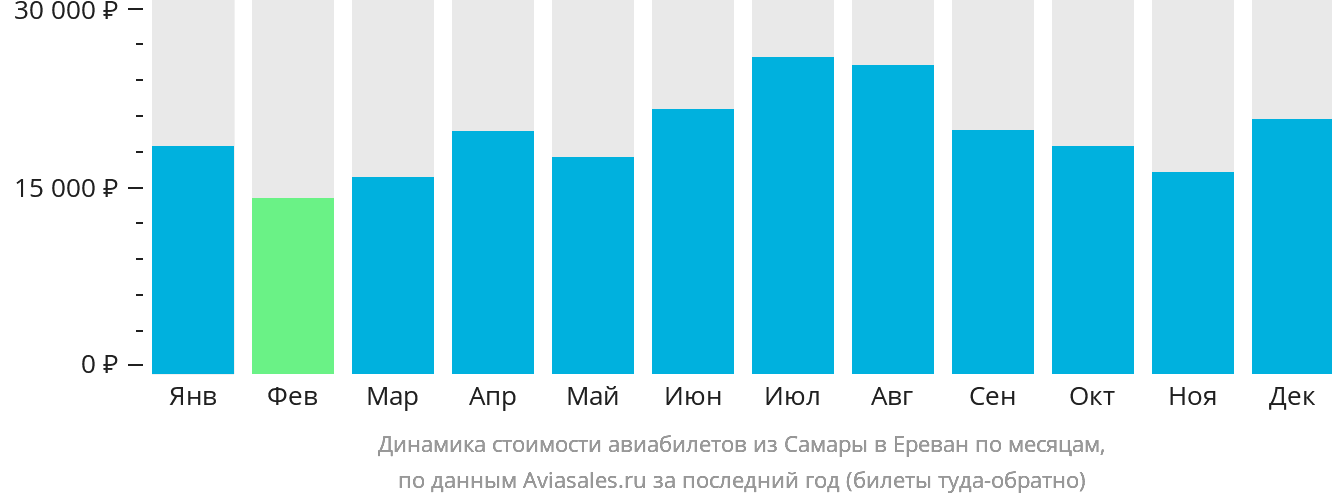 Динамика стоимости авиабилетов из Самары в Ереван по месяцам