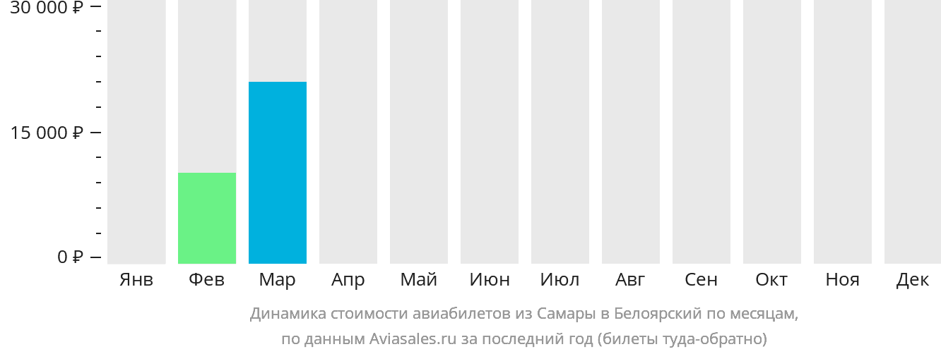 Динамика стоимости авиабилетов из Самары в Белоярский по месяцам