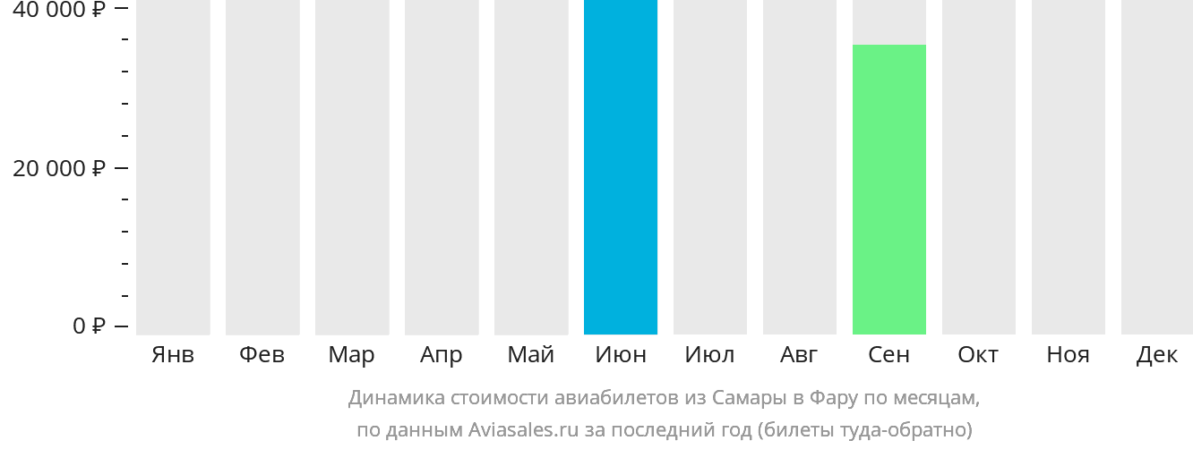 Динамика стоимости авиабилетов из Самары в Фару по месяцам