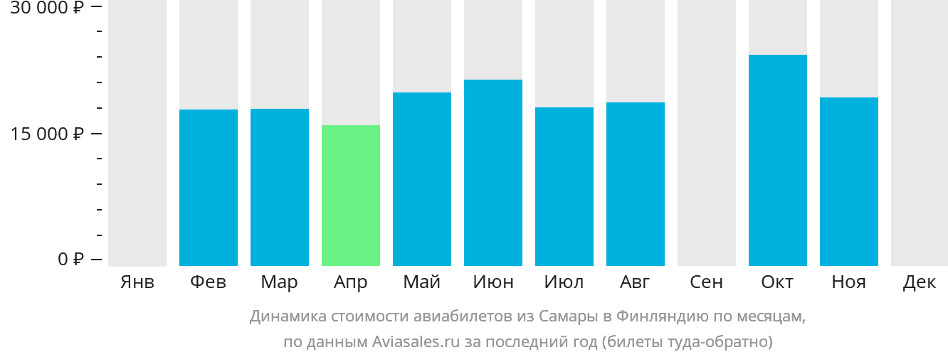 Динамика стоимости авиабилетов из Самары в Финляндию по месяцам