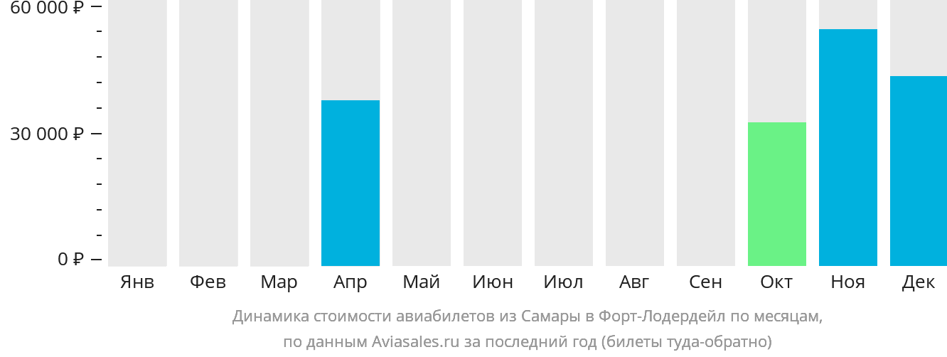 Динамика стоимости авиабилетов из Самары в Форт-Лодердейл по месяцам