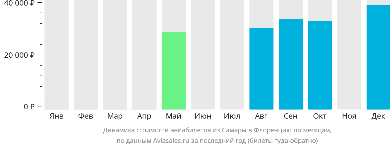Динамика стоимости авиабилетов из Самары в Флоренцию по месяцам