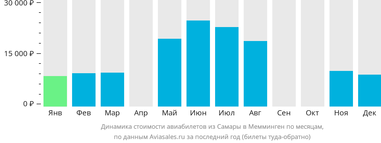 Динамика стоимости авиабилетов из Самары в Мемминген по месяцам