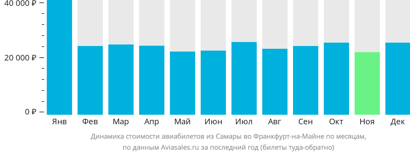 Динамика стоимости авиабилетов из Самары во Франкфурт-на-Майне по месяцам