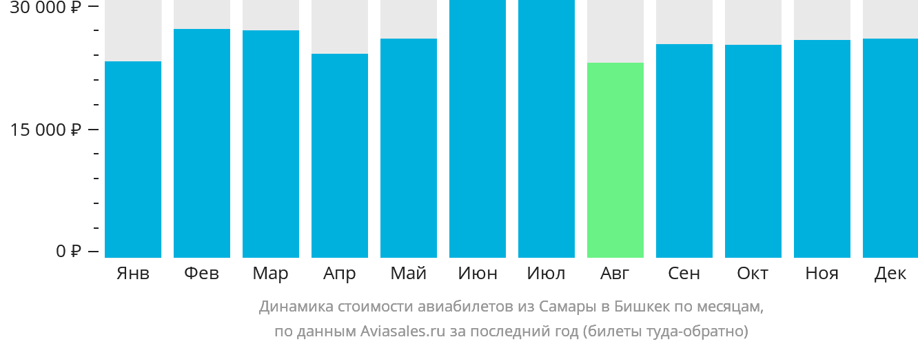 Динамика стоимости авиабилетов из Самары в Бишкек по месяцам