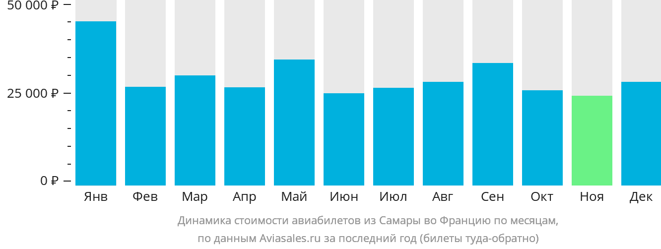 Динамика стоимости авиабилетов из Самары во Францию по месяцам