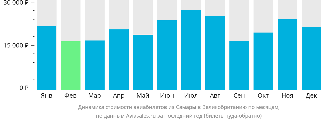 Динамика стоимости авиабилетов из Самары в Великобританию по месяцам