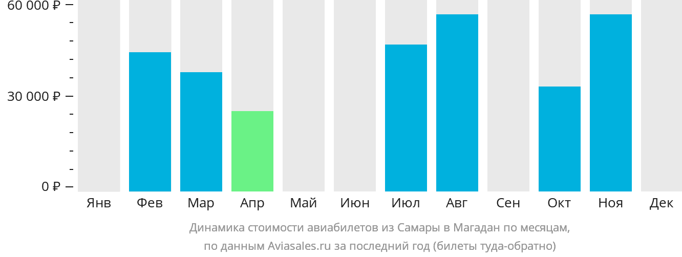 Динамика стоимости авиабилетов из Самары в Магадан по месяцам