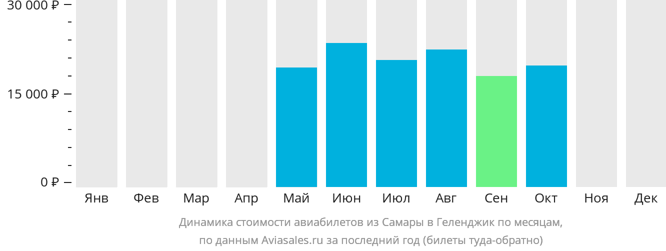 Динамика стоимости авиабилетов из Самары в Геленджик по месяцам